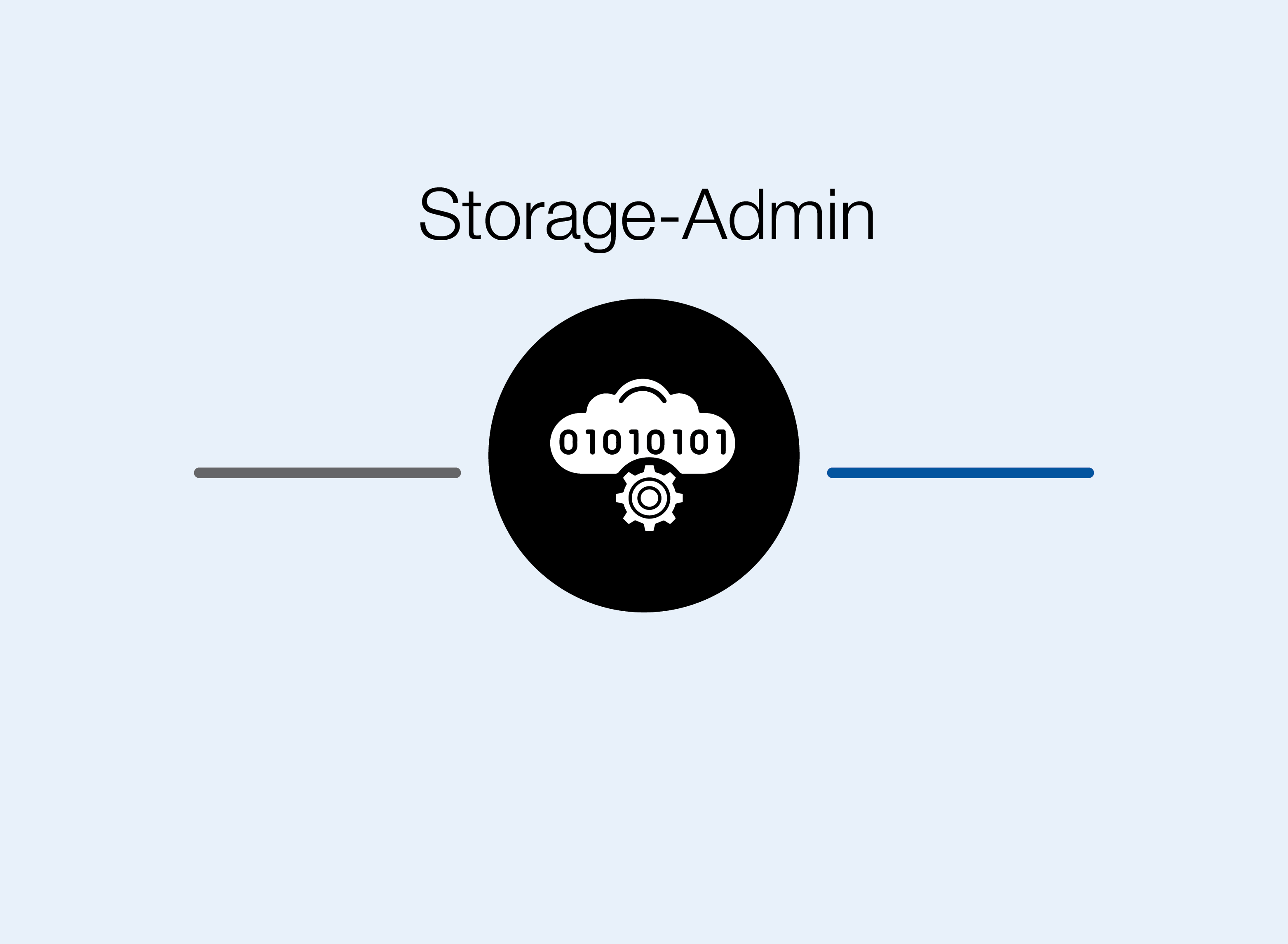 Rolle Storage Admin
