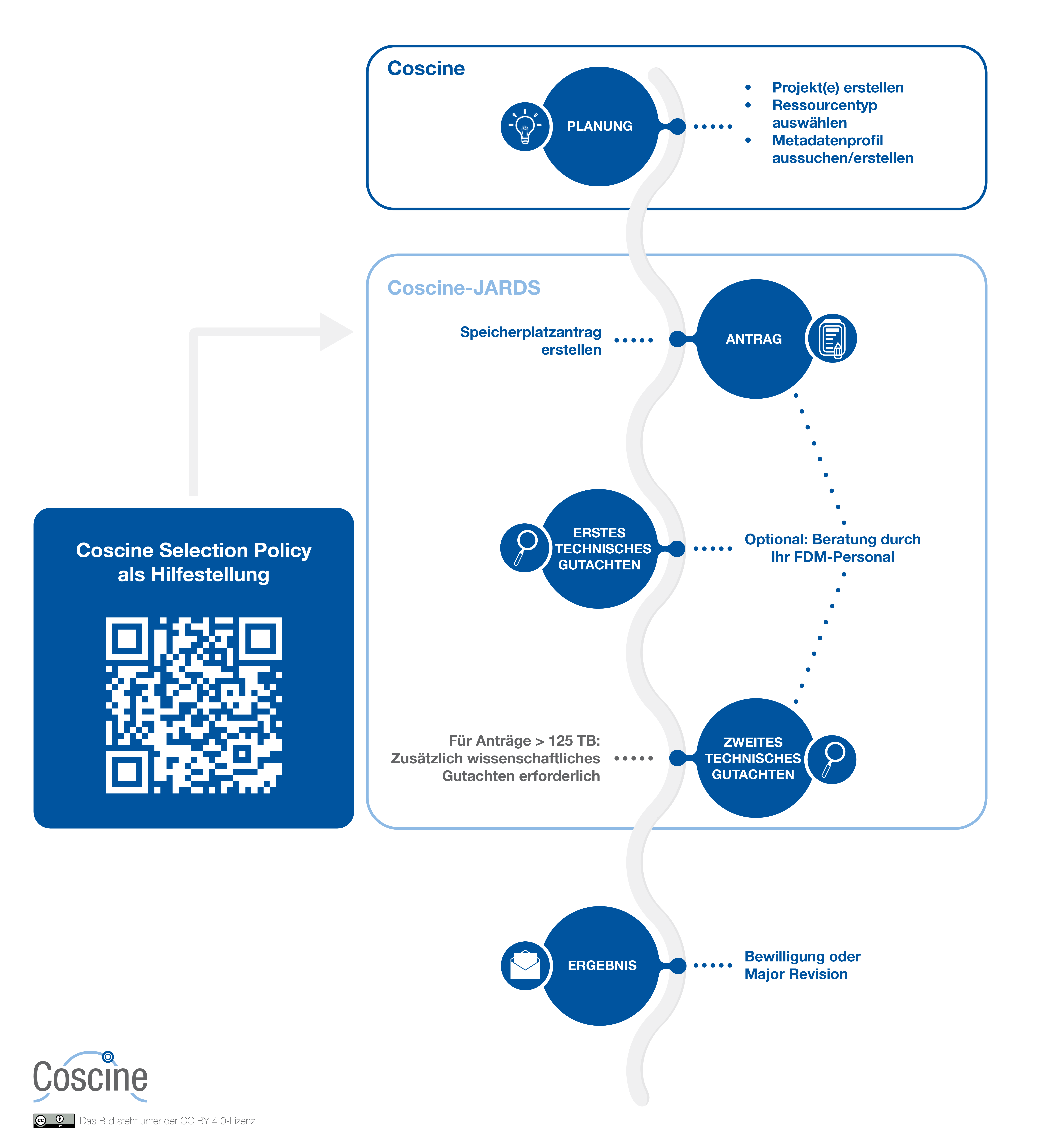  Workflowgrafik zum Beantragen von Speicherplatz. Es sind fünf dunkelblaue Kreise dargestellt, jeweils versetzt an einer Wellenlinie, die die einzelnen Schritte zeigen. 