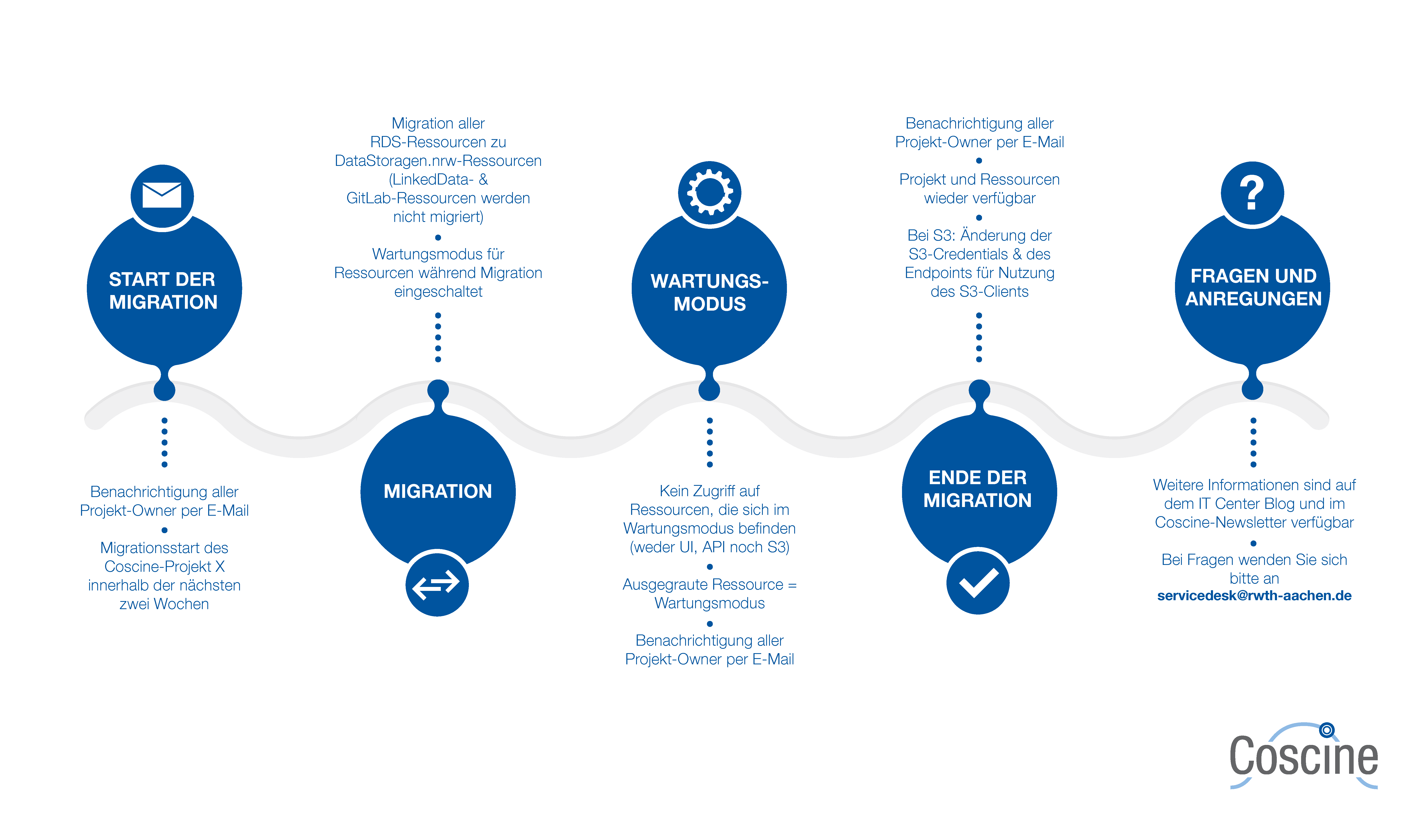 The migration process in five steps.